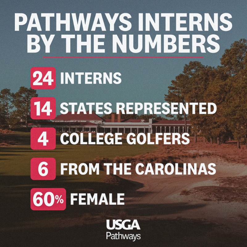 USGA's tweet photo. The Pathways Internship Program enters its third year with more than 40% of past participants now holding full-time positions in golf administration or golf-connected businesses.