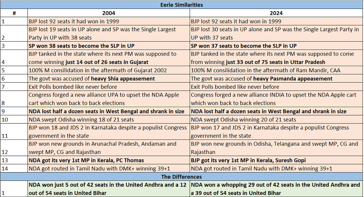 Antardrshti's tweet photo. 51 seats in United Bihar and United Andhra Pradesh that halted the ghosts of 2004 to return.

These 2 undivided states added 68 seats in all and 51 more than 2004 for the NDA.