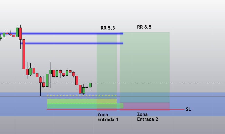 Criptonauta_'s tweet photo. 3⃣ Entrada, TP y SL

- El indicador nos da 2 zonas de entrada, ambas con un RR muy alto

- El TP son las franjas azules, pero obviamente, hay que gestionar la operación una vez abierta e ir asegurando BE o beneficios según convenga.

- El SL por debajo del mínimo que da la activación de la señal, como siempre, no ajustarlo justo a ese mínimo, mejor darle un poco de margen por abajo.