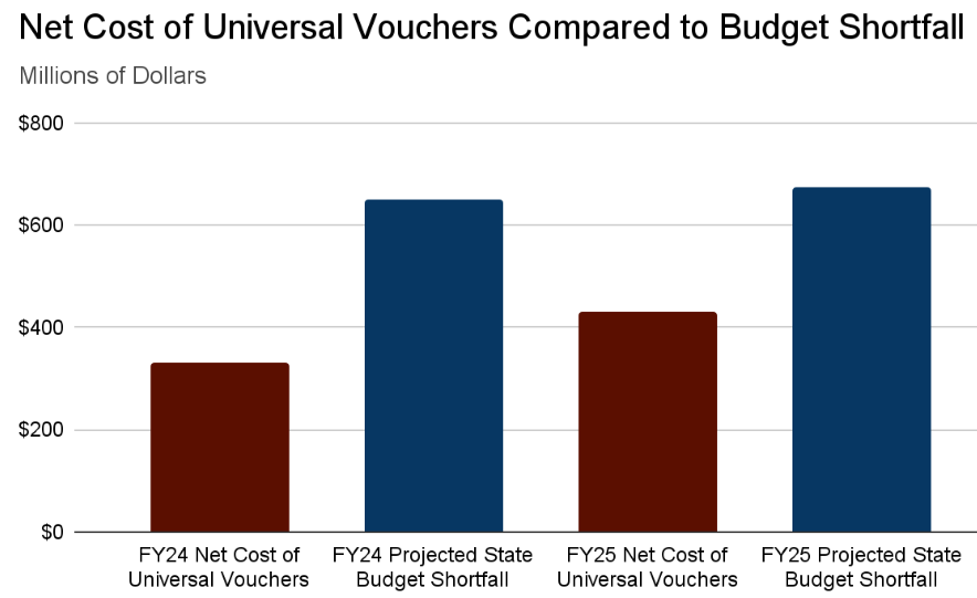 GCI's latest report estimates that the net cost of the ESA universal vouchers represent over half the projected state budget shortfall for FY2024 and two-thirds of the projected shortfall for FY2025. Cost of the Universal ESA Vouchers - Grand Canyon Institute