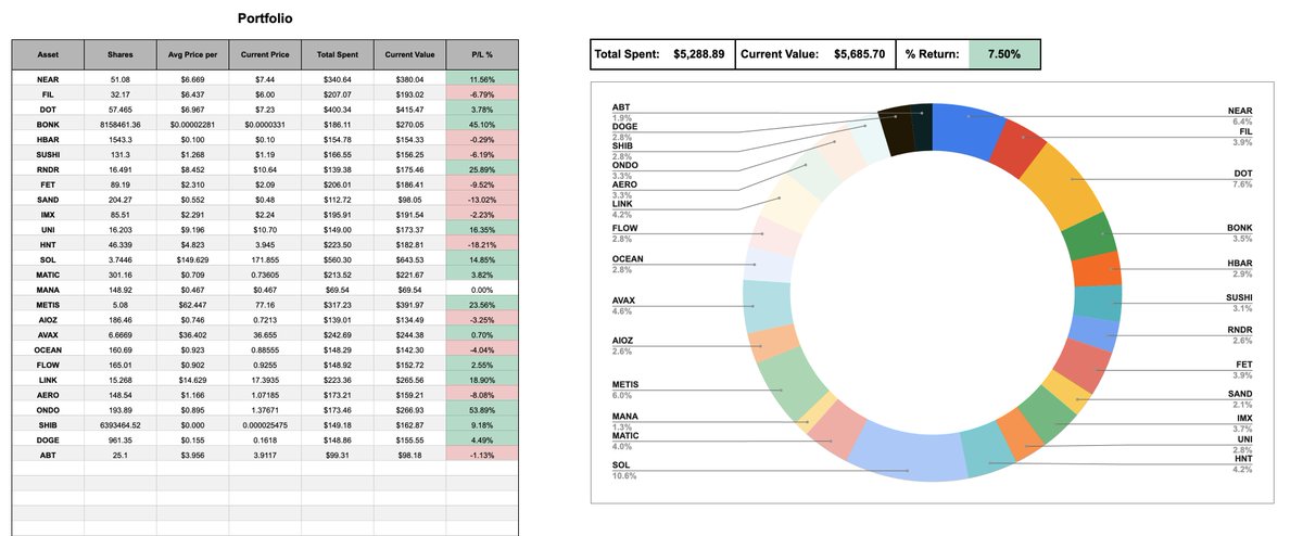 defidoughnut's tweet photo. Day 79/365: Doesn't the market feel weird? BTC moving and shaking but alts stagnant. The calm before the storm. To pair with my $SOL I added more $BONK which I believe will grow as Solana grows. https://t.co/jS0NB2KWsT