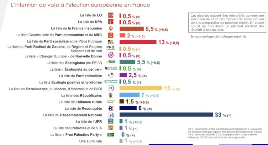 SvenFranck's tweet image. La gauche considère les #ElectionsEuropéennes comme #pissingcontest pensant que celui qui pissera le plus loin gagnera en 2027 au lieu de soutenir le centre-gauche nécessaire pour une majorité face aux 65 % de droite + l&apos;extrême droite. #Le9juin, le vote utile, c&apos;est @ETE_2024 🧡