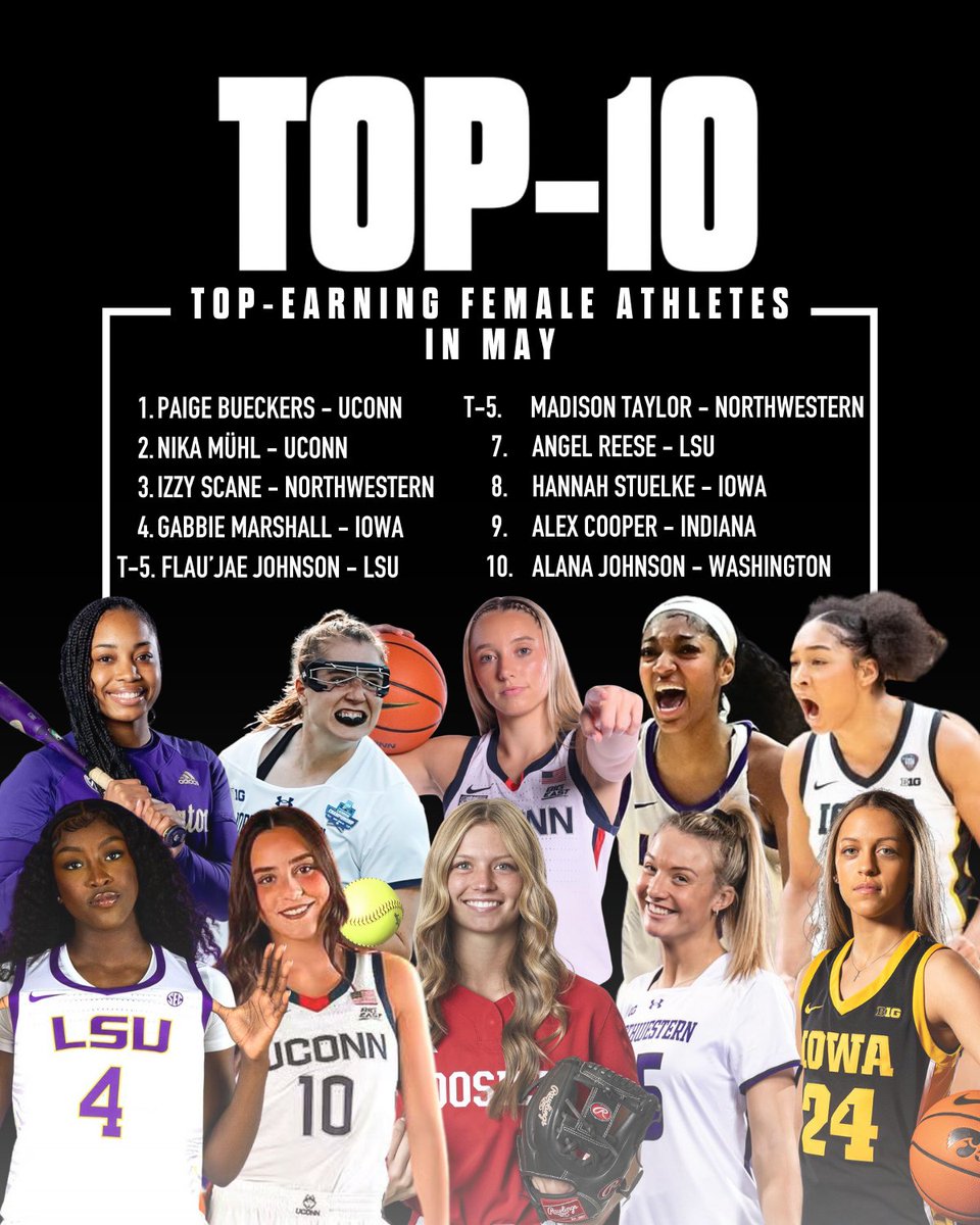 nil_store's tweet photo. Top-10 Earning Female Athletes in May!

1. @paigebueckers1 
2. @MuhlNika 
3. @izzyscane27 
4. @GabbieMarshall 
5. @Flaujae 
6. Madison Taylor
7. @Reese10Angel 
8. @StuelkeHannah 
9. @alexcooper05 
10. @__lanaaj https://t.co/gHL2EkXCXf