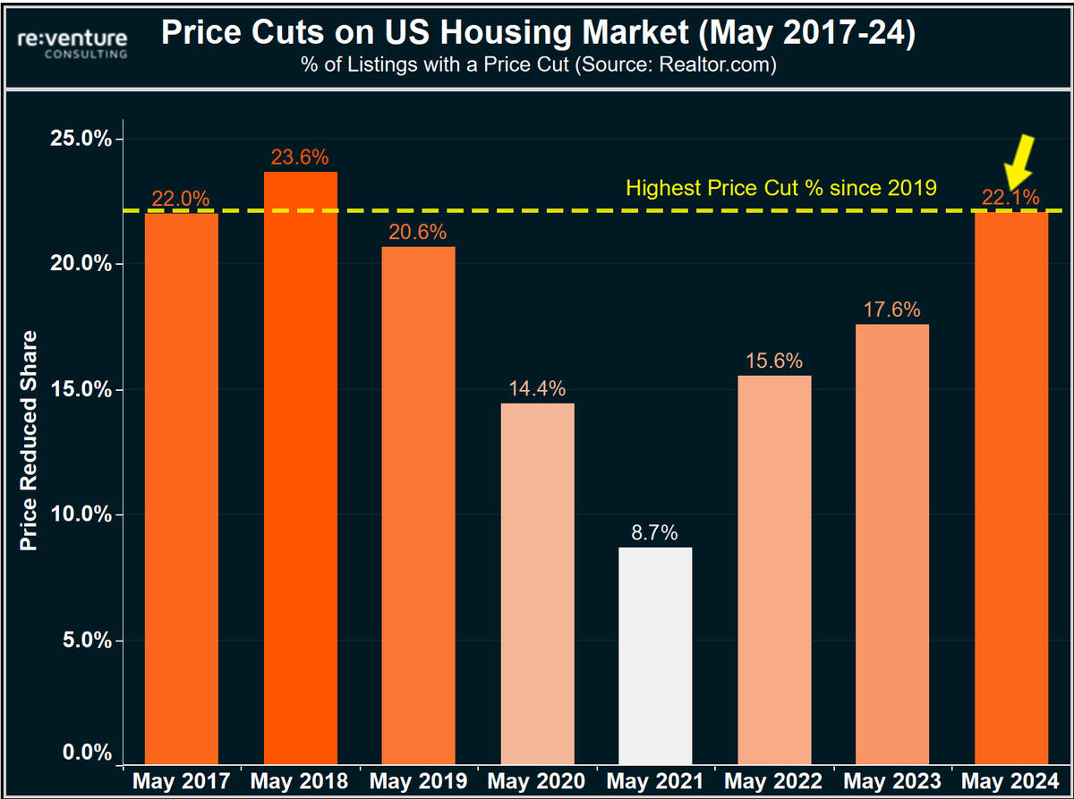 nickgerli1's tweet photo. Price cuts on the US Housing Market just surged up to the highest level in 5 years.
With 22.1% of listings in May 2024 receiving a price reduction.
That's nearly 3x higher than the pandemic low. And rising fast.
Signaling a weakening housing market where prices are likely to drop in H2 2024.
Source: https://t.co/kKRguiQhhC