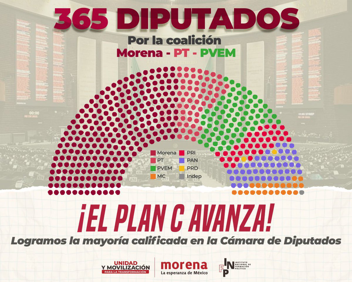 infpmorena's tweet photo. ¡El #PlanC avanza en la Cámara de Diputados!

Gracias al voto de millones de mexicanas y mexicanos lograremos tener mayoría calificada en la @Mx_Diputados. Con esto, bajo el principio de mandar obedeciendo, se aprobarán las reformas en beneficio del pueblo.

#VictoriaDelPueblo https://t.co/mmOOLwsLVy