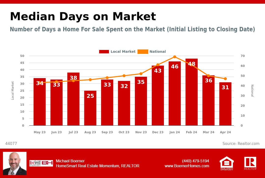 BoernerHomes's tweet photo. This graph shows the median days on market from initial listing all the way through the closing day in the 44077 area. Want a local expert on your side during the buying or selling process? Let's talk.
#homesforsale #daysonmarket #justsold #realestatemarket #expertanswers https://t.co/7MPyROh1Yo