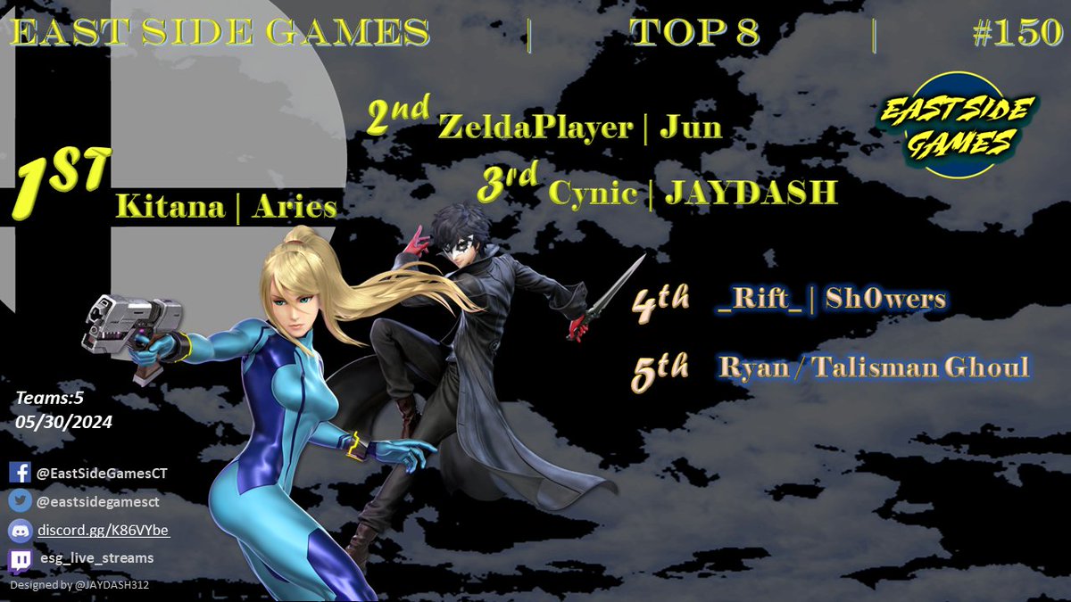 eastsidegamesct's tweet image. GGs to last weeks ESG Smash Ult Top 8!!!

@DeLay_tweets @AriesSantiago12 @KitanaUponUs 
@ZeldaPlayer14 @Juniecortezz 
@AViVA_SSB @JAYDASH312 
@Sh0wers Ryan _Rift_ Talisman Ghoul

Sign up for todays bracket here: start.gg/tournament/esg…