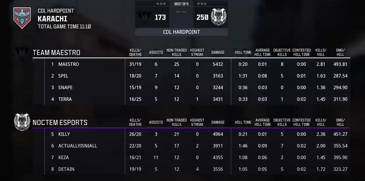 ThePit_EU's tweet image. EU Elite Stage 3 | Group A - Match 3 update

Karachi HP goes to Noctem as they take the first map of Day 2

@Noctem_Esports 1-0 #TeamMaestro