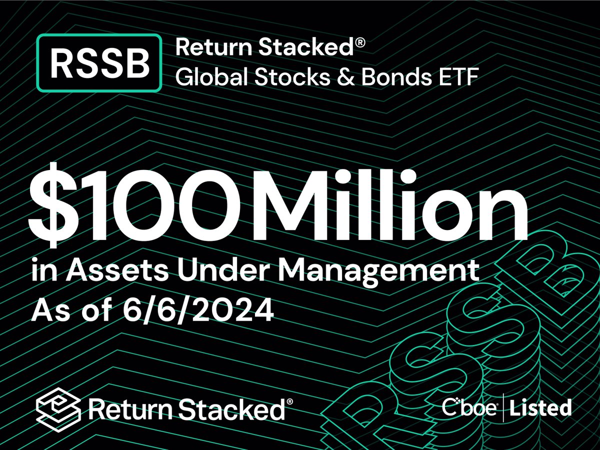 We're excited to announce that the Return Stacked® Global Stocks &amp; Bonds ETF has crossed $100M in AUM! 

Thanks for all of the support. 

For more information, visit returnstackedetfs.com/return-stacked…