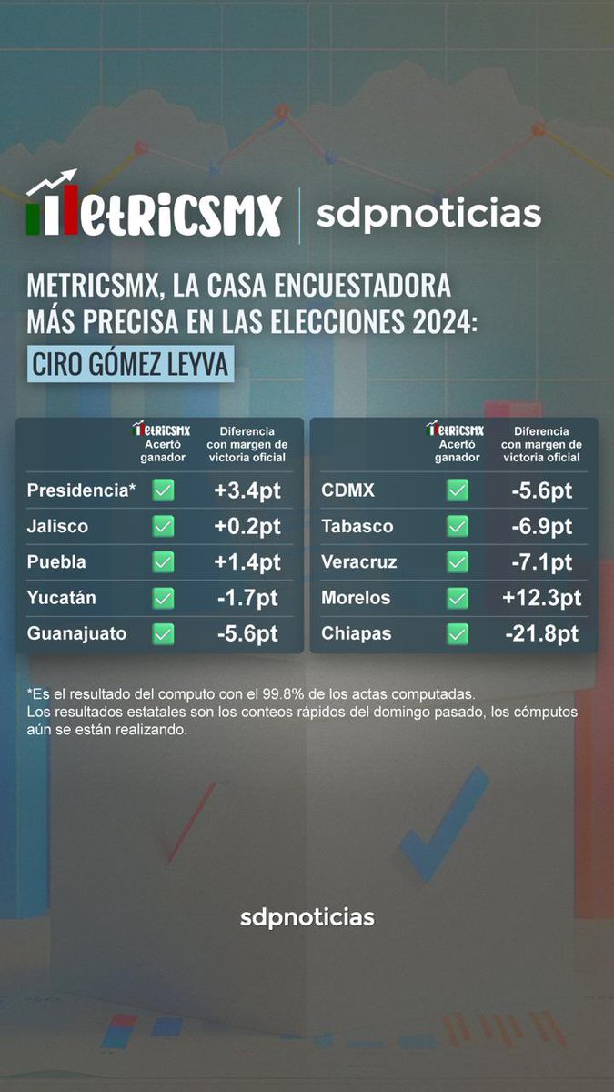 Verónica Malo Guzmán (@maloguzmanvero) on Twitter photo METRICSMX, LA CASA ENCUESTADORA MÁS PRECISA EN LAS ELECCIONES 2024
<a href="/MetricsMx/">MetricsMX</a> <a href="/sdpnoticias/">SDP Noticias</a> <a href="/FedericoArreola/">Federico Arreola</a> METRICSMX, LA CASA ENCUESTADORA MÁS PRECISA EN LAS ELECCIONES 2024
<a href="/MetricsMx/">MetricsMX</a> <a href="/sdpnoticias/">SDP Noticias</a> <a href="/FedericoArreola/">Federico Arreola</a>