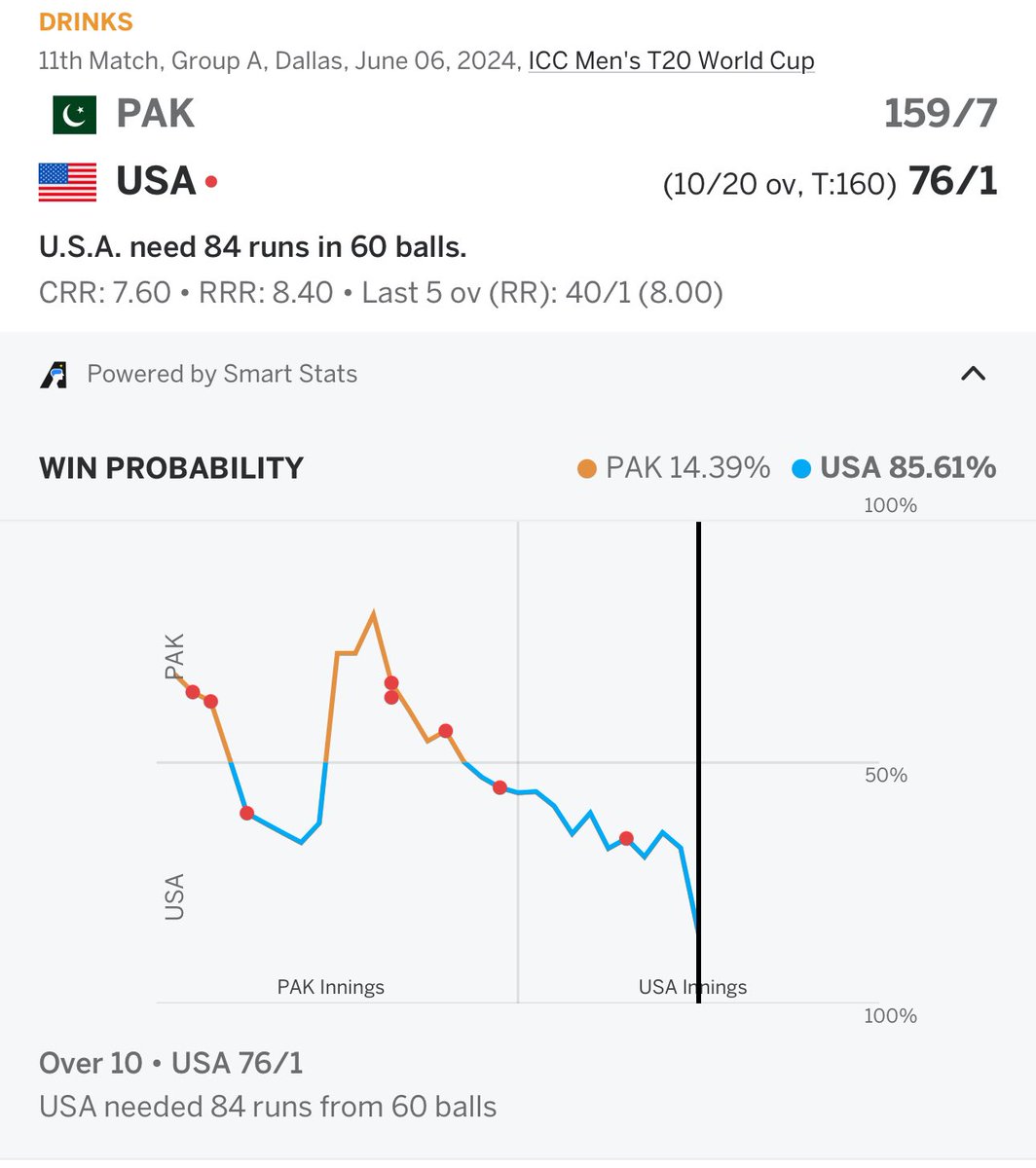 ammarkhan's tweet photo. @Amermalik12 U.S.A firm favorites now. Can we start talking Net Run Rate already? https://t.co/DzCUBIZRlB