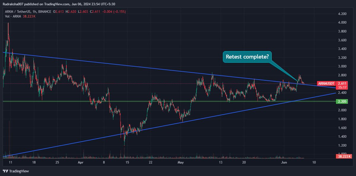 Rudraksha007_'s tweet image. Hmmmmm.... $ARKM
movement and RSI seems to be liking a breakout of the Sim-Triangle !!!
#cryptoassets #CryptoCommunity5
