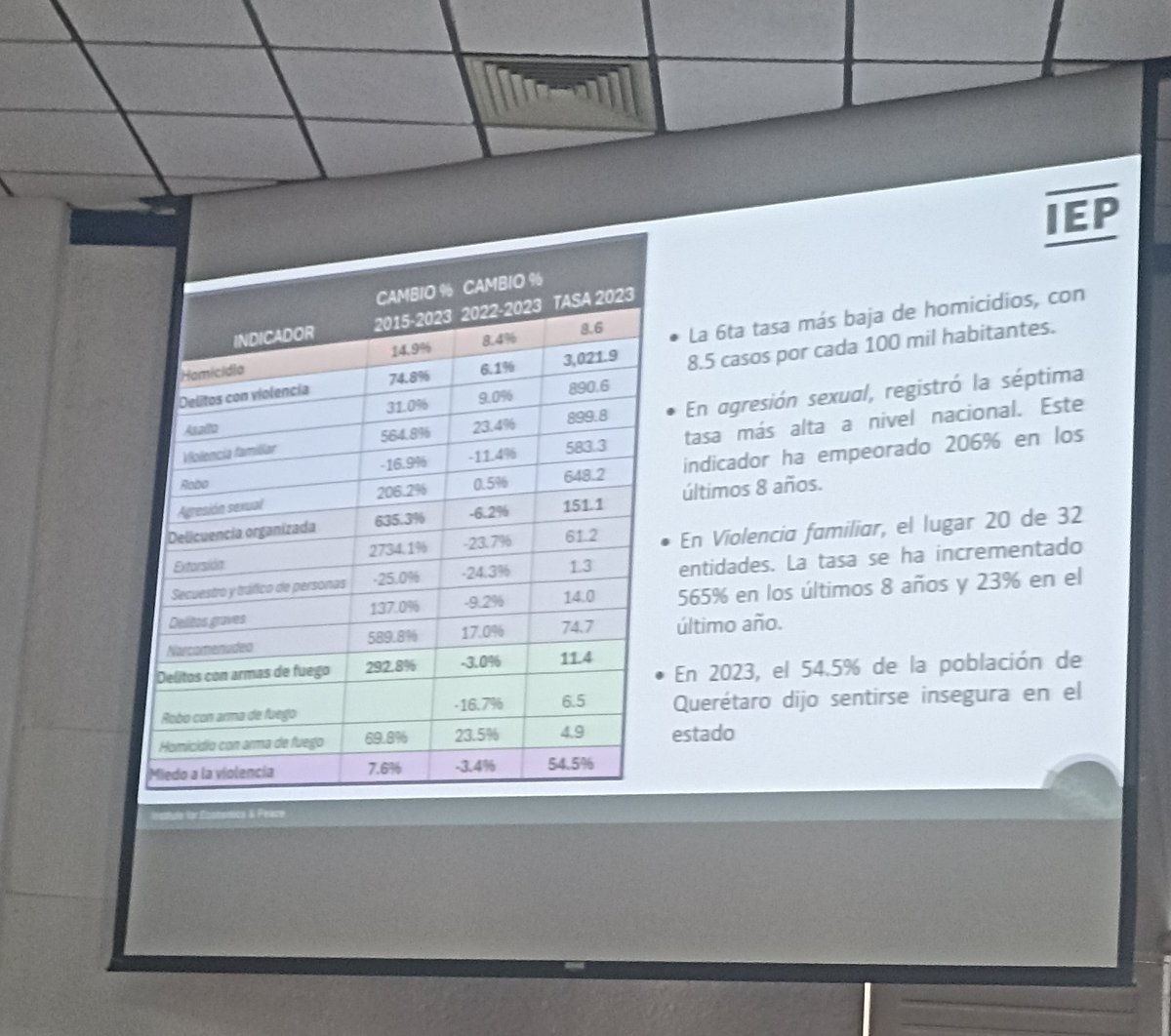 Algunas cifras sobre Querétaro en el Ìndice de Paz México 2024.
"Querétaro es el cuarto estado más resiliente del país, el estado de Querétaro tiene muchos elementos para contrarrestar la violencia "- Carlos Juárez- Director del Instituto para la Economía y la  Paz México. #IEP