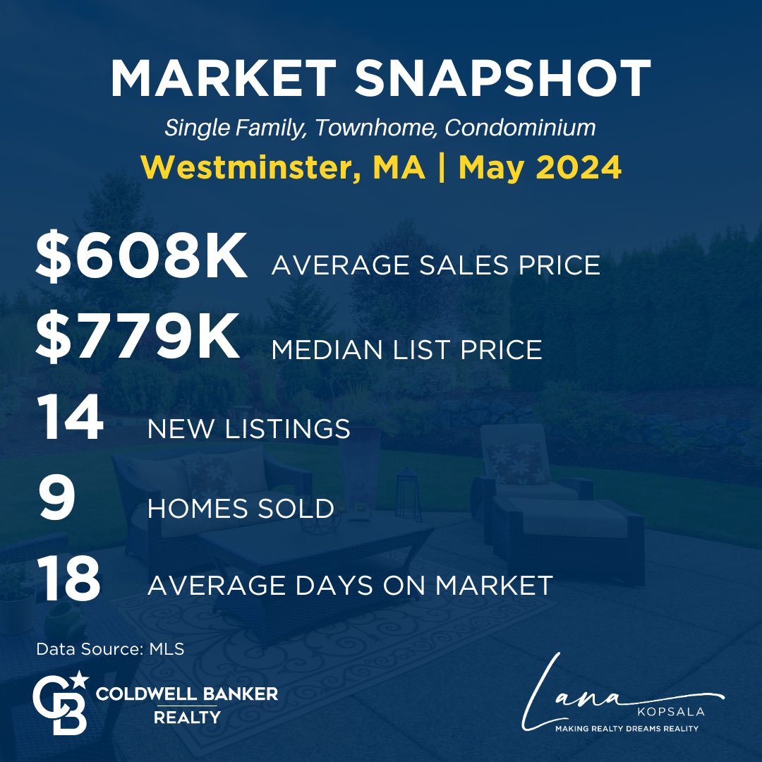 LanaKRealtor's tweet photo. May Market Activity is HERE! We saw many wonderful listings come onto the market, and a high amount of closings! It has been a hot spring market! 🔥 

There are many wonderful opportunities for sellers &amp; buyers - let's connect if you are considering making a move!
📱 978-855-9112 https://t.co/lF6rL5iDMQ
