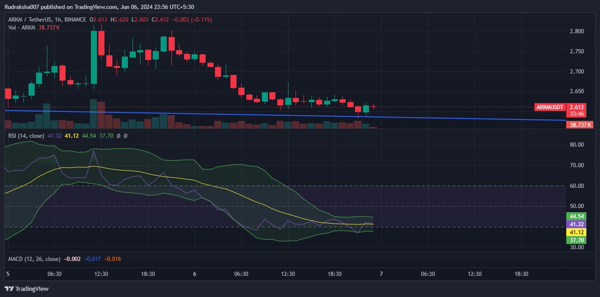 Rudraksha007_'s tweet image. Hmmmmm.... $ARKM
movement and RSI seems to be liking a breakout of the Sim-Triangle !!!
#cryptoassets #CryptoCommunity5