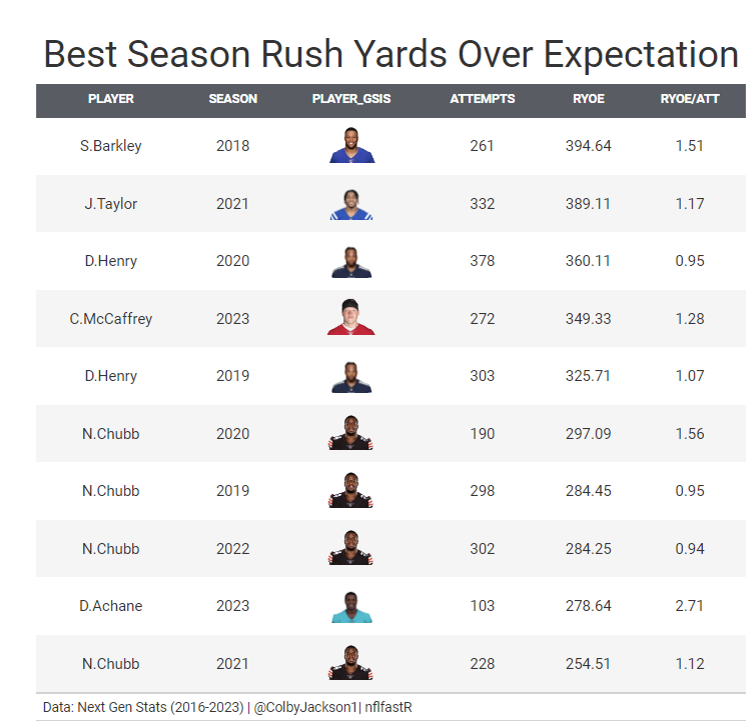 Pretty incredible De'Von Achane's rookie season resulted in the 9th best total NGS Rush Yards Over Expectation since inception (on 103 total carries). Nick Chubb owns 4 of the top 10 seasons