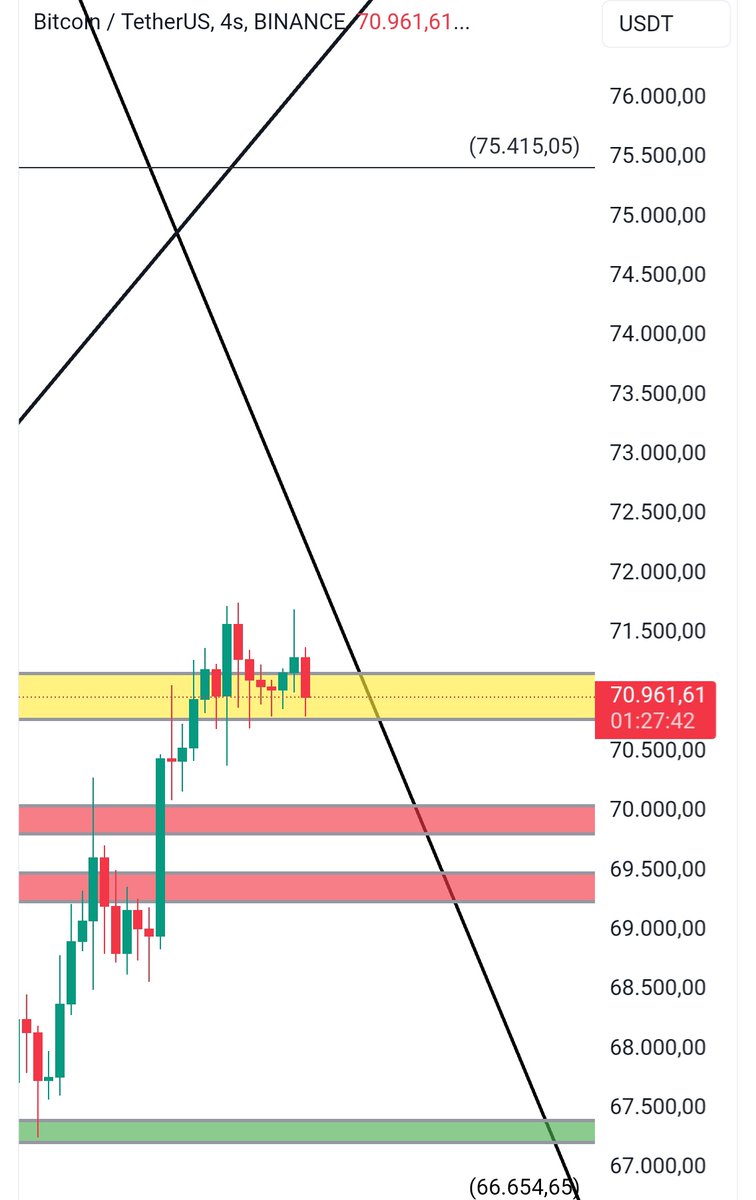 TrenddMaster's tweet photo. Hak ettiği değeri görmesi dileğiyle 🙏😉
#bitcoin #btc 
Arkadaşlar sarı kutu üzerinde tam anlamıyla istenilen kapanışı yapmış değil. Bu gün tarihler 6 hazirana gösteriyor. 66654$ dan yükselen #bitcoin #btc neden 1000$ daha yükselmiyor sorusu akıllarda olmalı. Sarı kutuda çift oluşum var. 
Düşen oluşum kırıldı ve sarı kutu kırılmasın diye yükselen bir yapı oluşturuldu. Şimdi o yükselen yapıyı kırmak istiyor gibi. Biliyorum çok fazla yükseliş paylaşımı 80/90/100 k hedefleri görüyorsunuz ama stoplu ilerleyin. Bu sizi üzmez. 
Korumaya çalışıyorum sizleri. 
Stop hayat kurtarır. 
#binance #btc