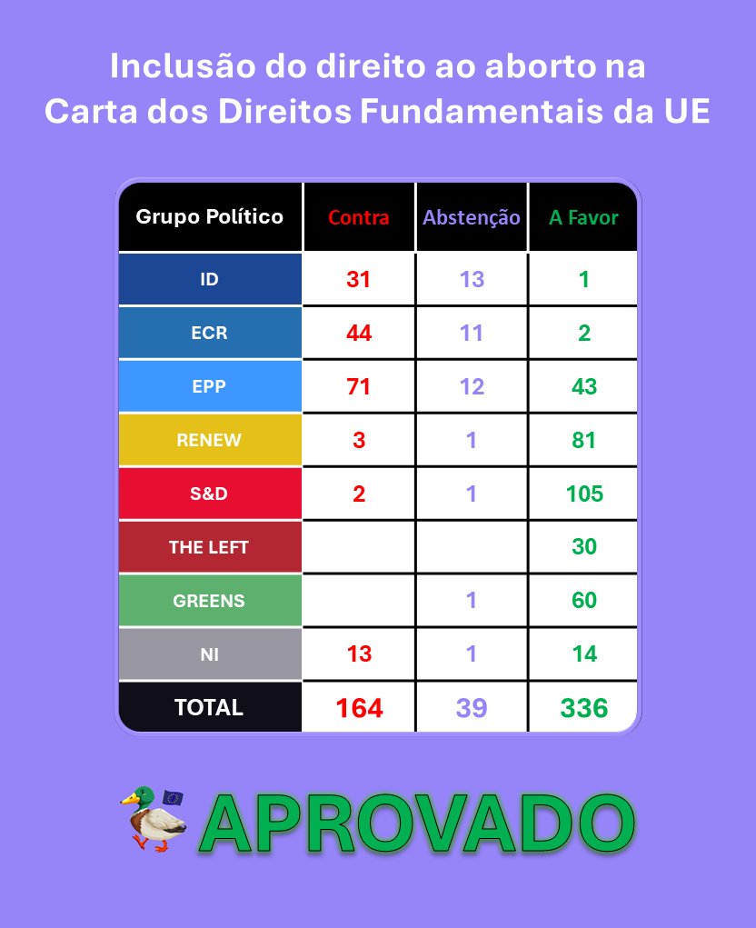 EPResults_PT's tweet photo. "Mulheres devem ter pleno controlo da sua saúde e direitos sexuais e reprodutivos"

Press  Room:  https://t.co/9qGEIzDduH

#PoliticaFactualEU https://t.co/2BXcYu9Y4c