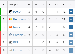 Dzieje się!

fnatic potrzebuje 4 rund w meczu na BIG by awansować z trzeciego miejsca!

BIG potrzebuje wygrać 13:3 lub wyżej by awansować z trzeciego miejsca!

Ostatni mecz! Ostatnie miejsce w fazie play-off!
JEDZIEMY!
🎙 <a href="/m4ciejak/">Maciek Jędrzejak</a> <a href="/asranito/">asran</a> <a href="/CHERRY5pl/">CHERRY5</a>
twitch.tv/beloudGG