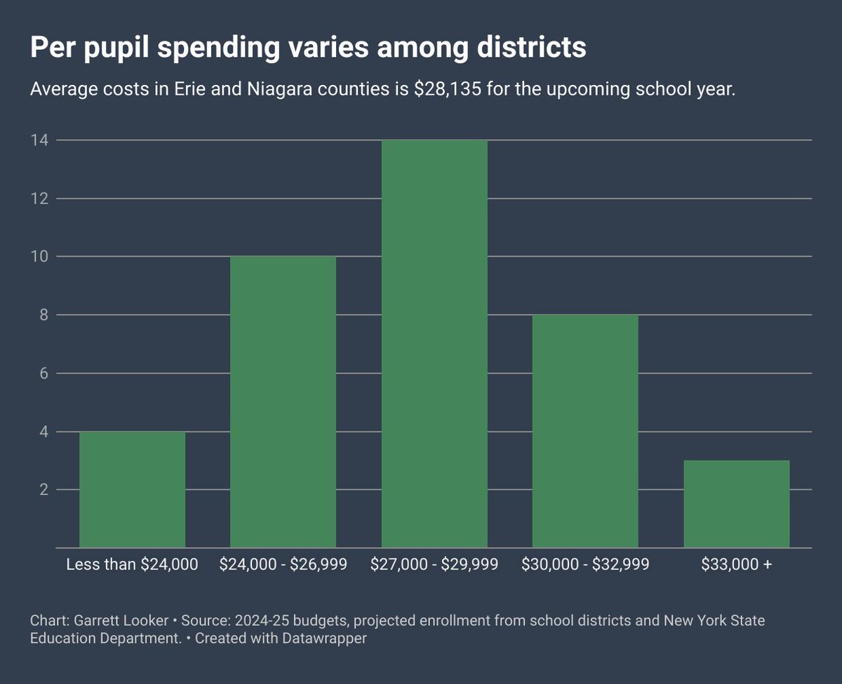Ever wonder how much your school district is spending per pupil?

We dove into the data. A few districts spend less than $24,000 per student, a few spend more than $33,000 and the majority fall between. The average is $28,135 per pupil.

investigativepost.org/2024/06/07/wea……imes-spend-least/