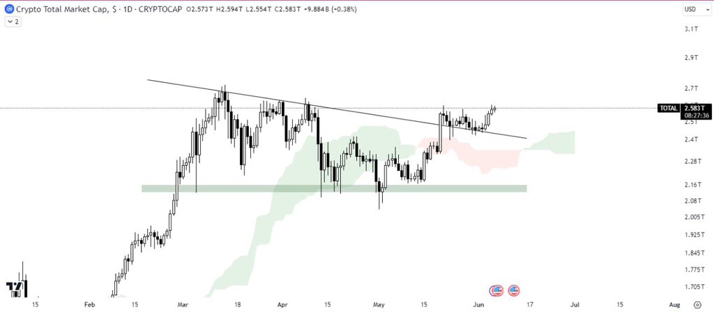 MariusSeremet's tweet photo. The #totalmarketcap has #successfully #brokenout of a #descendingtriangle and has #retested above this #breakout #point. #IchimokuCloud also indicates #bullish strength.
The next #target is the #alltimehigh (#ATH).
Minor #retracements may occur…
#BTC
#Bitcoin
#Binance
#HODL https://t.co/a5QeeYHQ5w