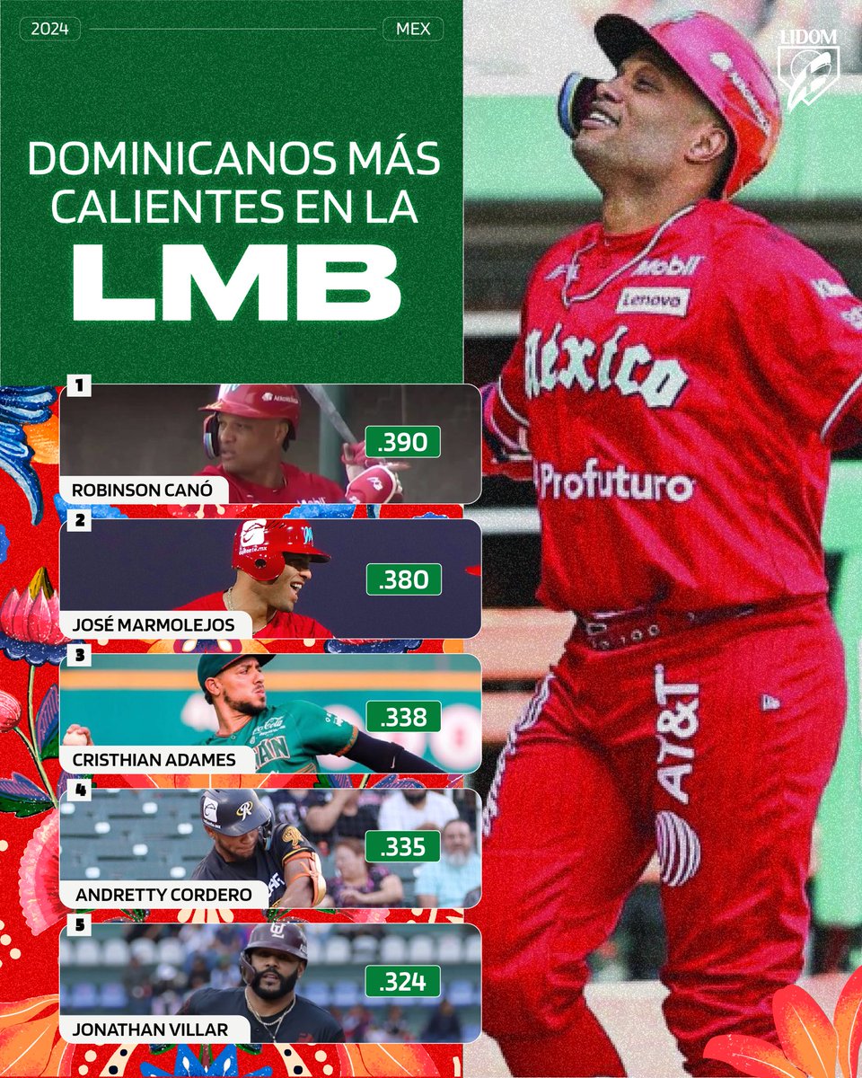 El poder DOMINICANO se hace presente en todas partes 🇩🇴💥

En México no solo es picante la comida, ¡los nuestros también! 🌶️🔥⚾️

Estos son los cincos dominicanos más calientes esta temporada en la <a href="/LigaMexBeis/">Liga Mexicana de Beisbol</a> 👏🏻

#LIDOM #LIDOMenLMB