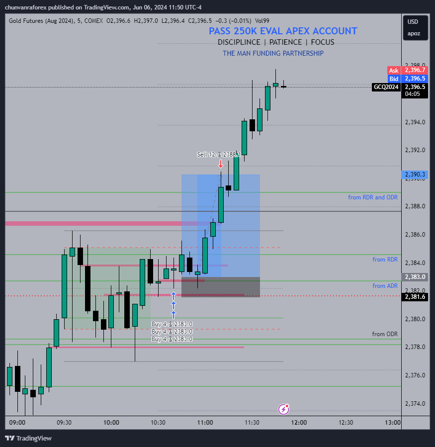 DiamomdV's tweet photo. This week is not easy.
Gold hit 5R TP today. I'm been patiently wait for good set up only.
Focus on quality trade.

#Futures #GOLD https://t.co/1sj5qhIGyz