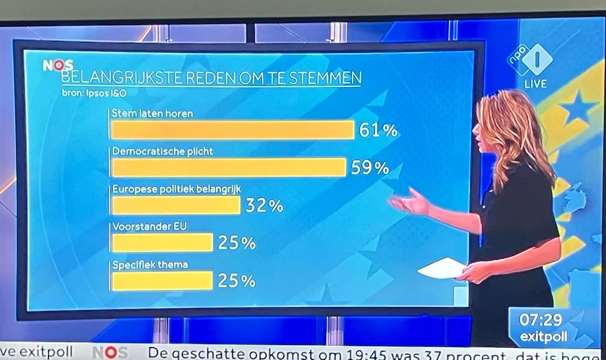 janauke's tweet photo. Breaking! Steeds meer procent Nederlanders. https://t.co/apZPQPPEre