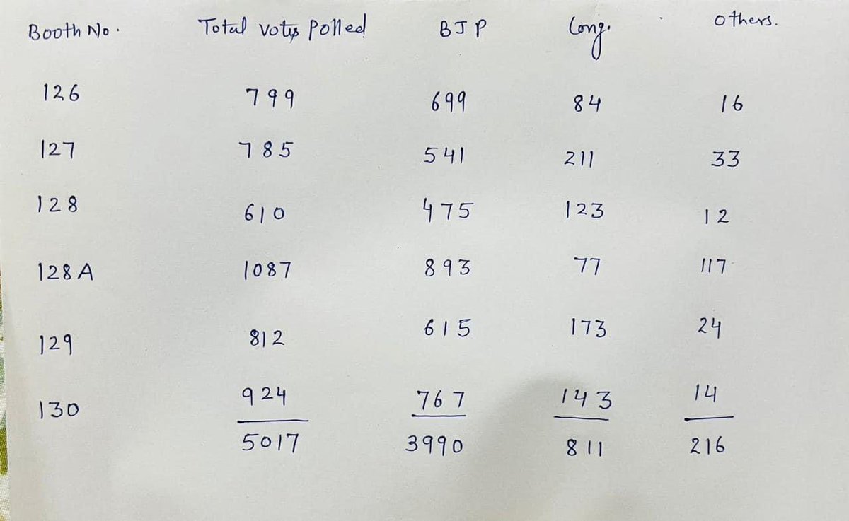 mishraamresh's tweet photo. @Rao_InderjitS is greeting audience that he won because of #Village #Voters however #NewGurgaon #Soceity residents has contributed is mass in favour of #BJP. It’s a big question @narendramodi ji. we as a #Soceity voters are not even counting in votes. Please review it. #Amresh https://t.co/n2ArbxlJA7