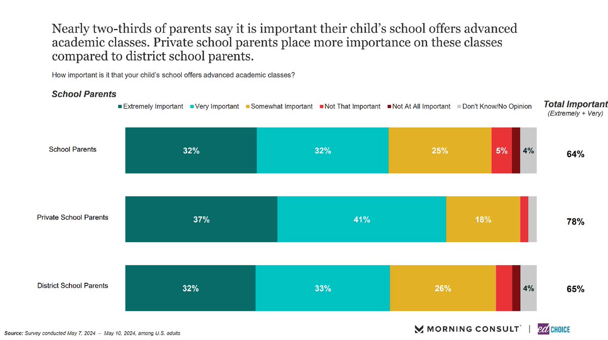 edchoice's tweet photo. Just over two-thirds of parents expressed how important it is that their child's school offers advanced academic courses. Private school parents are more likely than district school parents to say that advanced classes are at least "very" important to them. https://t.co/AsyhC9WE77