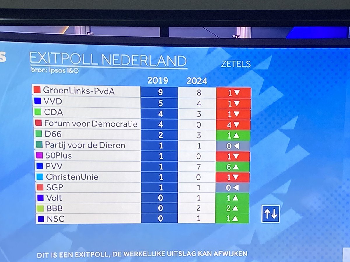 hjaruissen's tweet photo. De exitpoll belooft de SGP een zetel. Dat is heel hoopgevend, maar het kan nog alle kanten op! Het zou bijzonder mooi zijn, maar het blijft spannend!

#verkiezingenEU https://t.co/bccSjHFDiS