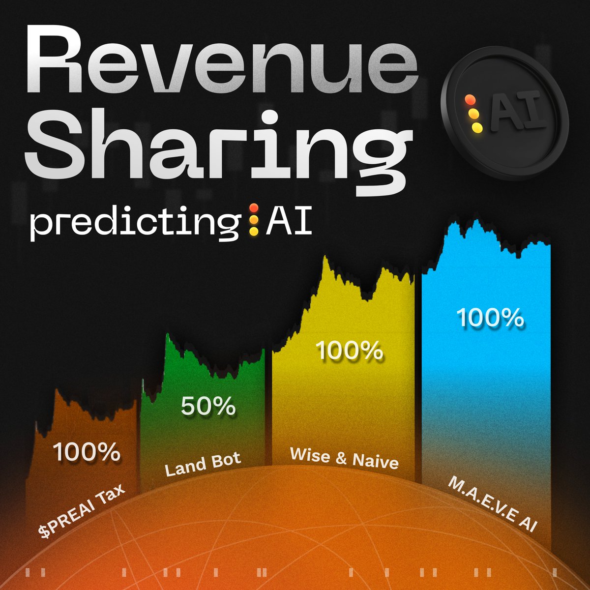 CFGI_Token's tweet image. REVENUE SHARE 🟠🌎

We&apos;ve created dozens and soon-to-be hundreds of useful, first-time created tools, services and experiences. 

But how do they create revenue and most importantly, how do we give that revenue back to $PREAI holders?

Lets break down our 4 major sectors and how…