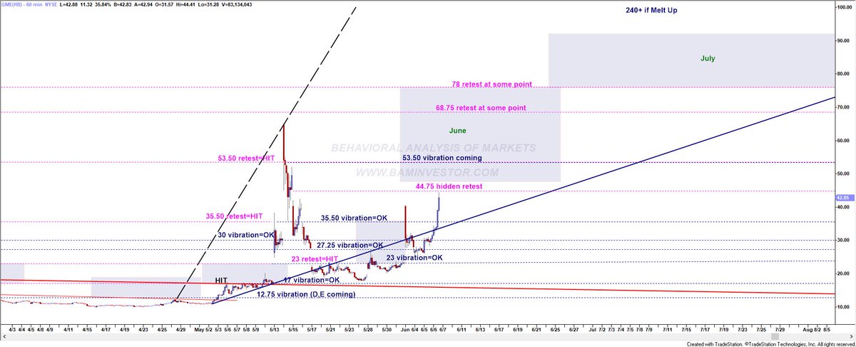 BAMinvestor's tweet photo. GME= the stock is acting like it's only a matter of WHEN, not IF it jumps this "wet blanket" algo I tlked about yesterday

Based on history, you might see vibration at 44.75 that coincides with this battle to break the wet blanket, but as soon as price releases above 44.75 WITH REAL FOLLOW-THROUGH, the stock will be melting up within the BAM EMMUF