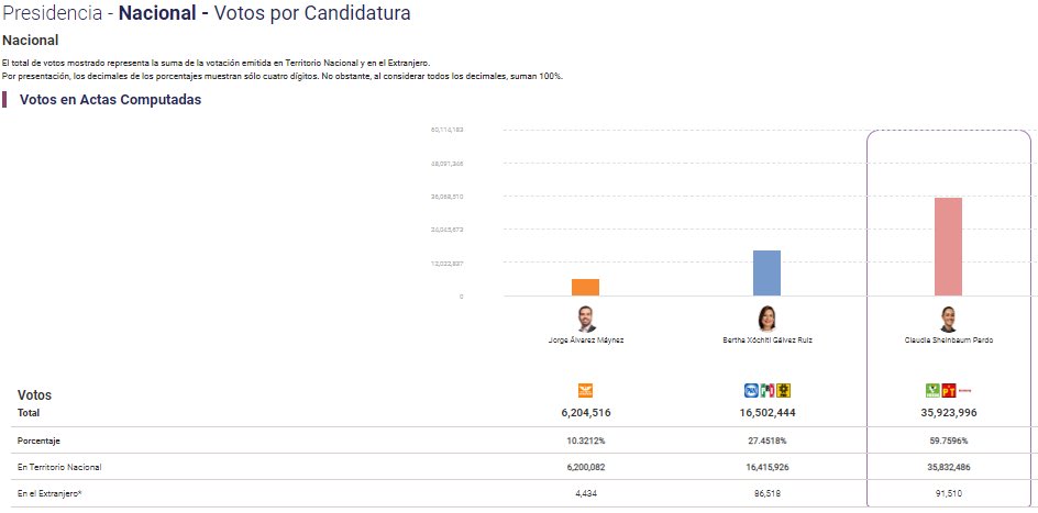 azucenau's tweet image. #ÚLTIMAHORA | Se registran el 100 % de los Cómputos Distritales con el que se ratifica el triunfo de Claudia Sheinbaum con el  59.75 % de los votos.