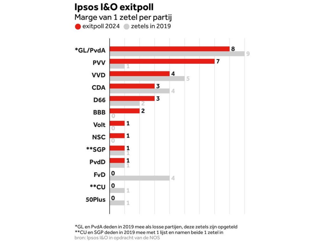 Aux Pays-Bas, les sondages de sorties d’urnes donnent la liste menée par l’écologiste <a href="/BasEickhout/">Bas Eickhout</a>, notre tête de liste européenne, en tête, devant l’extrême-droite ✊🏽

Si cela se confirme, nous aurons plus de députés verts néerlandais qu’en 2019,

Le 9 juin, tout est possible 💚