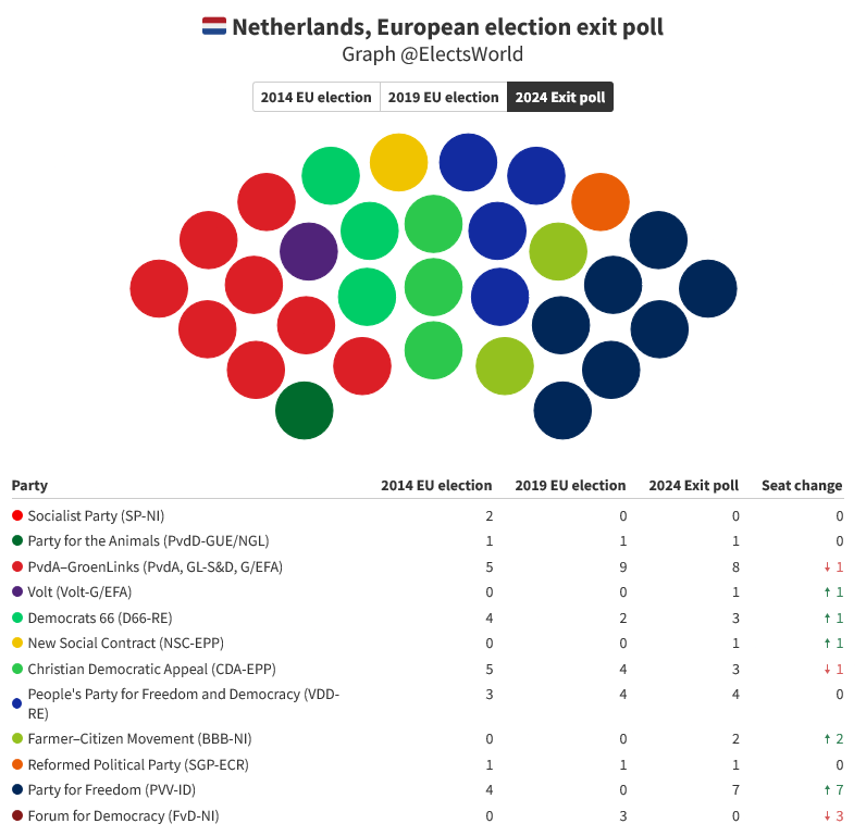 ElectsWorld's tweet image. 🇳🇱#Netherlands, European election exit poll:

PvdA-GL: 8 seats
PVV: 7
VVD: 4
D66: 3
CDA: 3
BBB: 2
Volt: 1
NSC: 1
PvdD: 1
SGP: 1

Ipsos-I&amp;amp;O
#EUElection