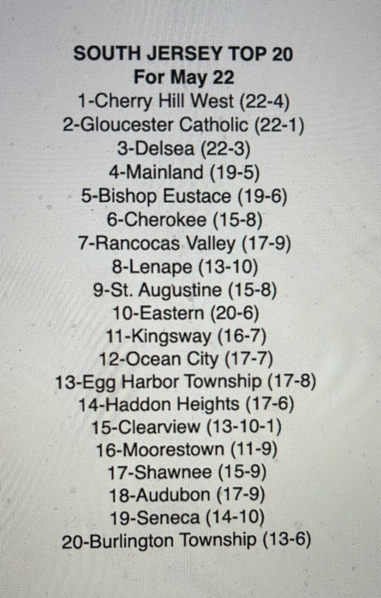 CHW_Baseball's tweet photo. CHW Lions 2024 Season…
24-5 overall
#1 SJ Rank/#2 NJ Rank (Reg. Season)

🏆 Diamond Classic Champs
🏆 Olympic-Patriot Champs
🏆 Camden County Champs
🏆 Rohrer Champs

Of the LIONS 24 WINS - ELEVEN (11) came against teams in the Final TOP 20 (including 4 of the 6 SJ Champs)!
#TNG https://t.co/yx9IVaOUAz