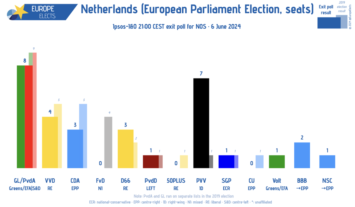 Netherlands, European Parliament election today:

Ipsos-I&amp;O exit poll, seats

GL/PvdA-G/EFA|S&amp;D: 8
PVV-ID: 7
VVD-RE: 4
CDA-EPP: 3
D66-RE: 3
BBB→EPP: 2
Volt-G/EFA: 1
PvdD-LEFT: 1
NSC→EPP: 1
SGP-ECR: 1
CU-EPP: 0
50PLUS-RE: 0
FvD-NI: 0 

Special election page: