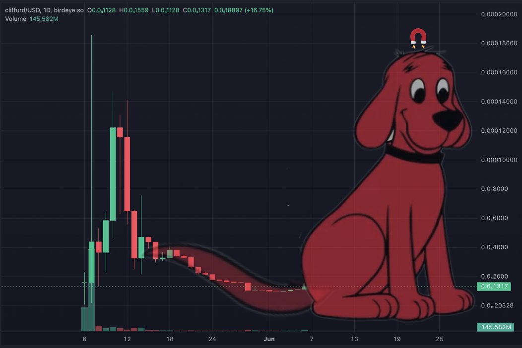 Accccccummulation of the big red dog...

$Cliffurd is programmed.