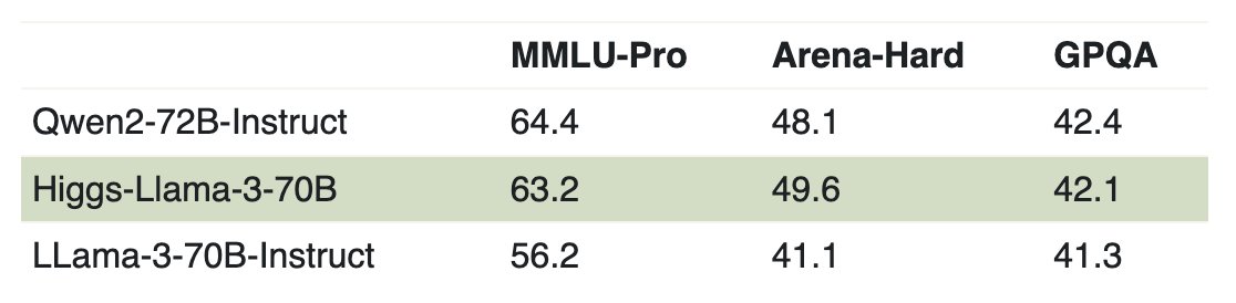 Congrats to the Qwen2 release👏 We tuned Qwen1 models for our customers last year, they were very happy!😄  
Higgs-Llama-3-70B and Qwen2-70B-Instruct reported very comparable results😆😆😆
Results by joining benchmark tables with Llama-3-70B-Instruct as the key