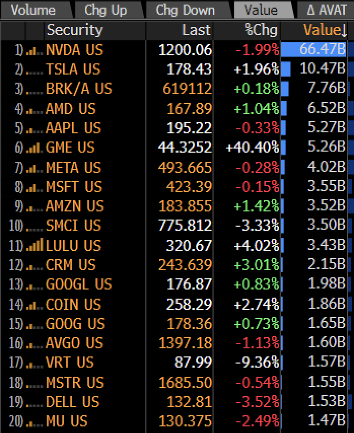 EricBalchunas's tweet photo. Nvidia's relative volume is getting crazier, today's its traded about as much as the rest of the Top 20 list combined. https://t.co/7YkcTrhTeq