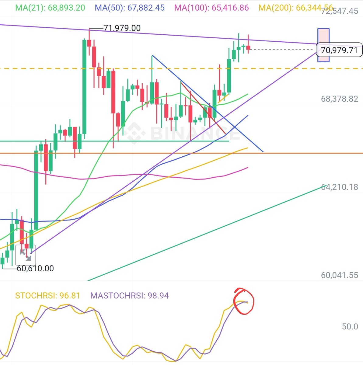 MeMo_vip1986's tweet photo. @CryptoA40672341 I'm afraid of this RSI 12H flip https://t.co/hHSnXICLlZ