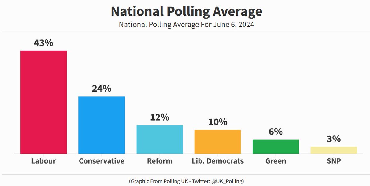 UK_Polling's tweet photo. National Polling Average:

LAB: 43% (-2)
CON: 24% (+1)
RFM: 12% (+1)
LDM: 10% (+1)
GRN: 6% (-)
SNP: 3% (-)

- June 6, 2024 -

(% Change With June 2, 2024)

#GE2024 #GeneralElection https://t.co/9vqXYg3jiz