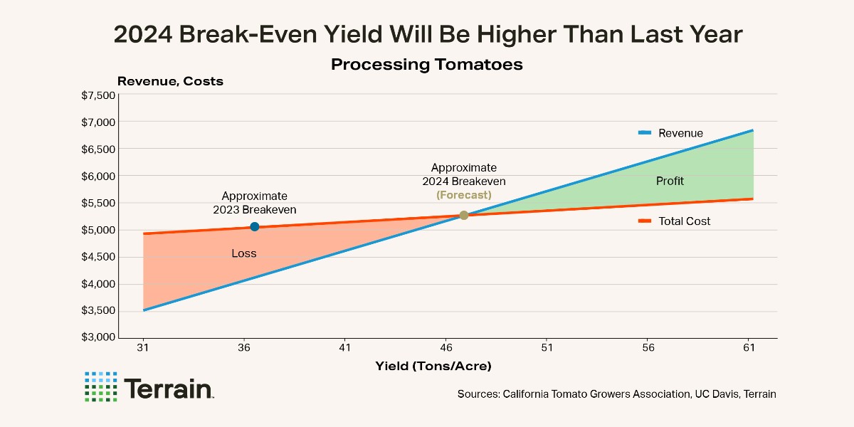 With post-pandemic demand normalization on the horizon for California processing #tomatoes, our Matt Woolf predicts the avg break-even yield will rise about 27% from last year.

Despite this, 2024 may still be a very good year for growers, Matt notes.

📣 Stay tuned for more.