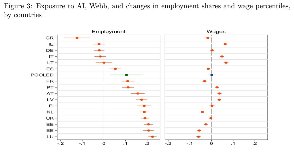 Alvaro Ortiz | @BBVAResearch & CRIW (NBER) (@alvaroortiz1968) on Twitter photo Sabias que el Empleo ha aumentado “➕” en Actividades más expuestas a #IA que en resto durante 2011-19:
1️⃣ S/ todo Jovenes y Mayor cualificación
2️⃣Generalizado en 🇪🇺👇bde.es/f/webbe/SES/Se… <a href="/jfjimenoserrano/">Juan F Jimeno</a> <a href="/Manuj_Hidalgo/">Manuel Hidalgo</a> <a href="/rdomenechv/">Rafael Domenech | @BBVAResearch & @UV_EG</a> <a href="/_Herce/">José A. Herce 🇺🇦</a> <a href="/judith_arnal/">Judith Arnal</a> <a href="/AngelUbide/">Angel Ubide</a> <a href="/jgjorrin/">Javier Jorrín</a> Sabias que el Empleo ha aumentado “➕” en Actividades más expuestas a #IA que en resto durante 2011-19:
1️⃣ S/ todo Jovenes y Mayor cualificación
2️⃣Generalizado en 🇪🇺👇bde.es/f/webbe/SES/Se… <a href="/jfjimenoserrano/">Juan F Jimeno</a> <a href="/Manuj_Hidalgo/">Manuel Hidalgo</a> <a href="/rdomenechv/">Rafael Domenech | @BBVAResearch & @UV_EG</a> <a href="/_Herce/">José A. Herce 🇺🇦</a> <a href="/judith_arnal/">Judith Arnal</a> <a href="/AngelUbide/">Angel Ubide</a> <a href="/jgjorrin/">Javier Jorrín</a>