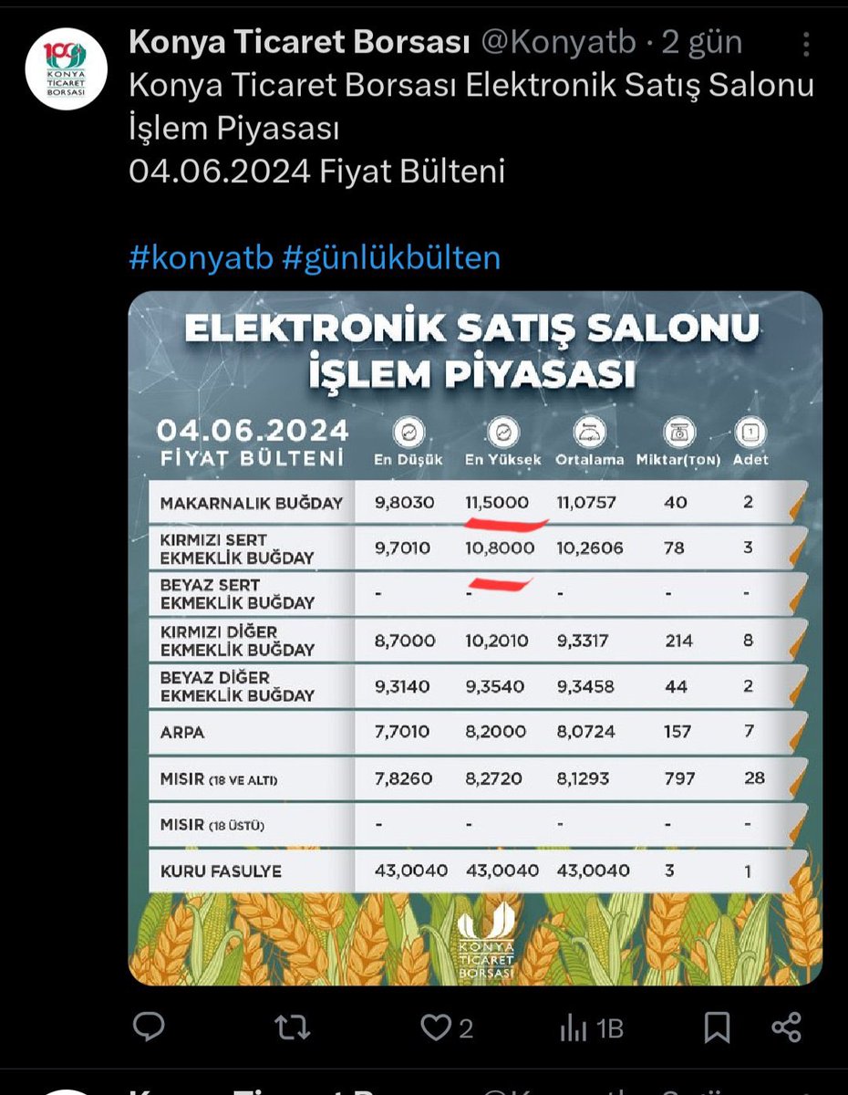 Tarım için kara gece..
Geçen sene 8.250 TL/ton olan buğday fiyatı 9.250 TL (%12 artış), 7.000 TL/ton olan arpa fiyatı 7.250 TL (% 3 artış) olarak açıklandı.
Ekmeklik buğday maliyeti (en az)10.600 TL/ton, enflasyon % 75 iken bu fiyatları üreticinin karşısına çıkamayarak internet