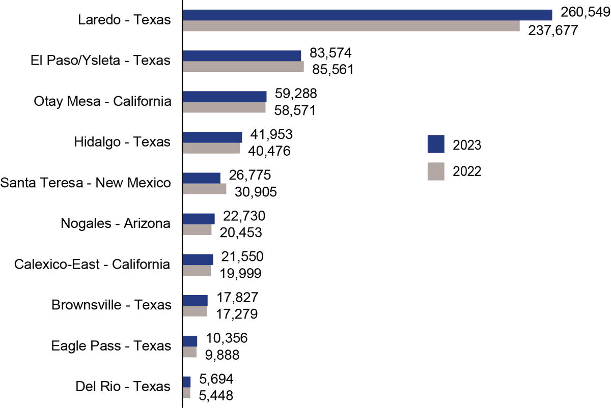 bts_usdot's tweet photo. 💡New #DataSpotlight🔦"🇺🇸U.S. Border Freight Transportation Resiliency"

BTS used bidirectional dollar values and border crossing counts to promote stability and rank order land ports and #TransBorder #Freight resiliency with Canada🇨🇦 and Mexico🇲🇽.

https://t.co/Ge21nWmDcD https://t.co/LSluWCAEYp