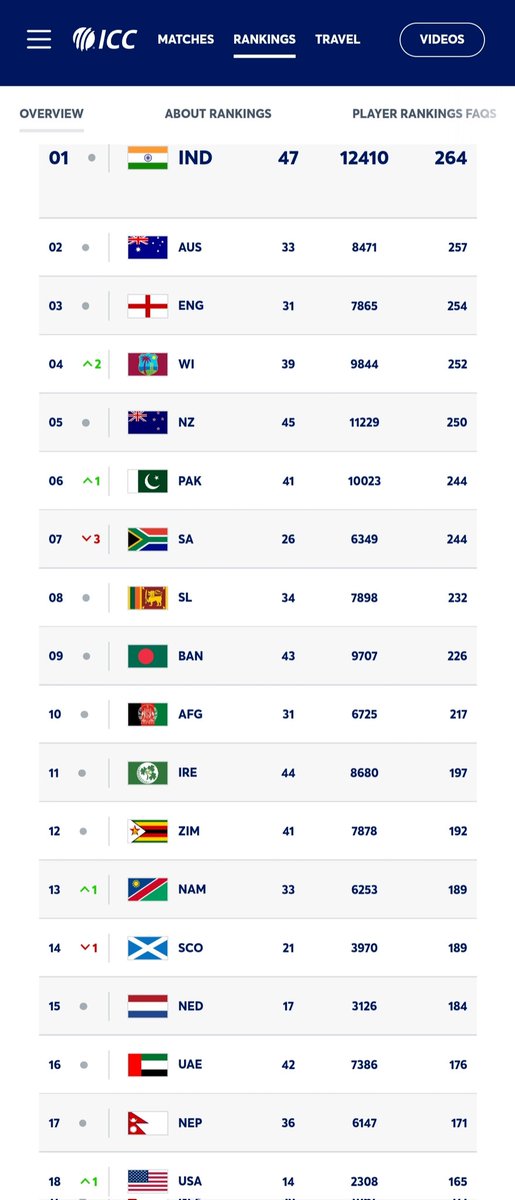 Rank 18 team beating rank 6 team in #T20IWC in a super over
#PakvsUSA