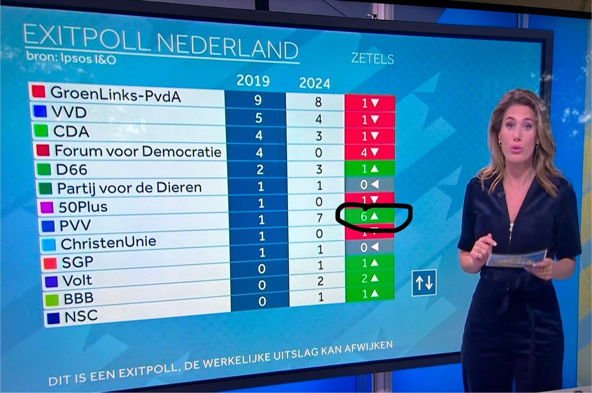 Laat u niets wijsmaken.

Er is maar 1 partij die doorbreekt vandaag en écht wint in de definitieve #ExitPoll: de PVV.

Enorme winst voor het EU-kritisch geluid.

Dát is het nieuws vanuit Nederland.
#verkiezingenEU #EuropaKiest