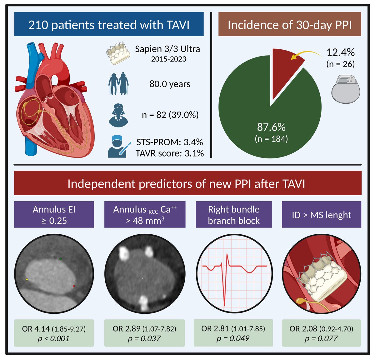 Francesco Bianchini (@bianchinifra92) on Twitter photo Proud to share our latest paper about the anatomical annulus predictors of PM after TAVI with BEV!!!
American Journal of Cardiology
doi.org/10.1016/j.amjc…
Thanks to <a href="/BURZOTTA_F/">FRANCESCO BURZOTTA</a>, <a href="/CristinaAuri17/">Cristina Aurigemma</a>, Enrico Romagnoli Carlo Trani, Enrico Romagnoli, <a href="/Emiliano_Bi2/">Emiliano Bianchini</a>, <a href="/MarcoBusco46401/">Marco Busco</a> Proud to share our latest paper about the anatomical annulus predictors of PM after TAVI with BEV!!!
American Journal of Cardiology
doi.org/10.1016/j.amjc…
Thanks to <a href="/BURZOTTA_F/">FRANCESCO BURZOTTA</a>, <a href="/CristinaAuri17/">Cristina Aurigemma</a>, Enrico Romagnoli Carlo Trani, Enrico Romagnoli, <a href="/Emiliano_Bi2/">Emiliano Bianchini</a>, <a href="/MarcoBusco46401/">Marco Busco</a>